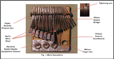 Parts of the mbira. From Luka Mukhavele's PhD thesis